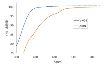 V-601の透過率がAIBNよりも高いことを示すグラフ