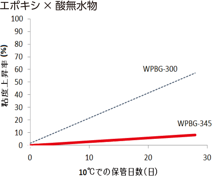 エポキシおよび無水物配合物における高い安定性を示す図