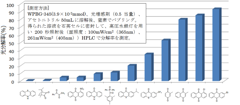 光増感剤の違いによる WPBG-345 の光分解性の変化