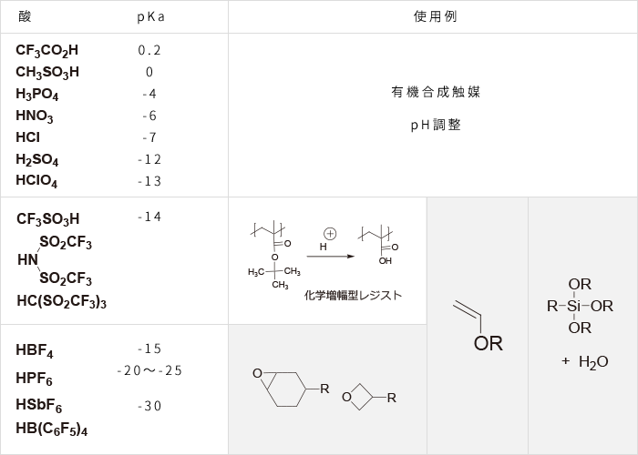 代表的な酸の強度と用途一覧表