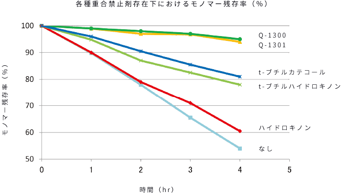 Q-1300、Q-1301を使用した場合、他の重合禁止剤を使用した場合に比べて残存モノマー率が高いグラフ
