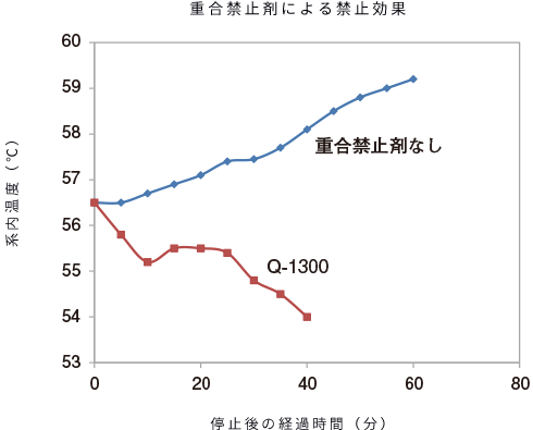 Q-1300の重合禁止効果を示すグラフ