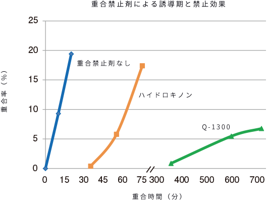 アクリル酸ナトリウムの水系重合におけるQ-1300の誘導期と阻害効果を示すグラフ。
