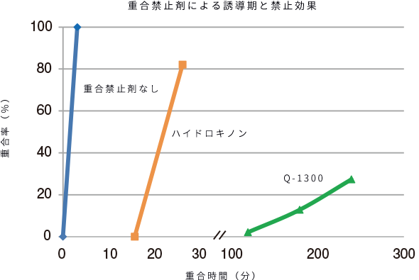 アクリルアミドの水溶液重合におけるQ-1300の誘導期と阻害効果を示すグラフ。