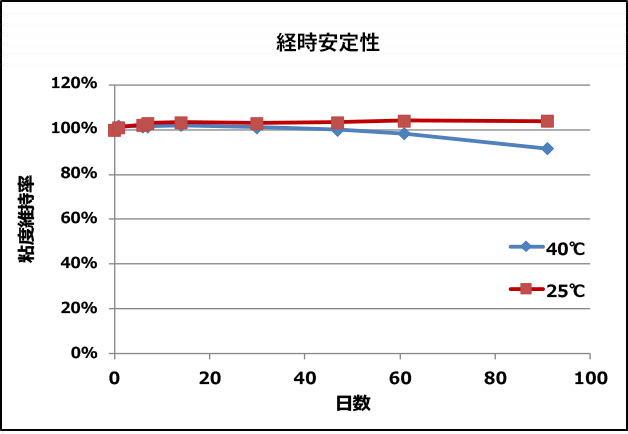 耐塩増粘剤 (ソルトレラNeo)