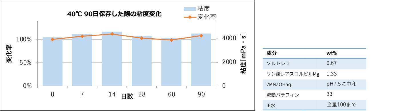 乳化組成物の経時安定性