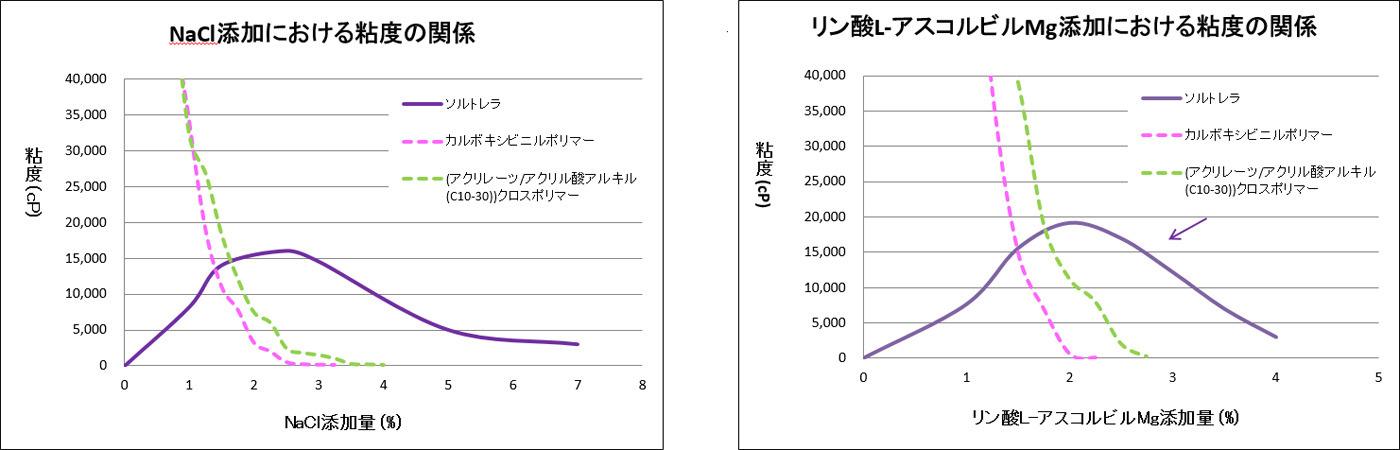 耐塩増粘剤 (ソルトレラ)