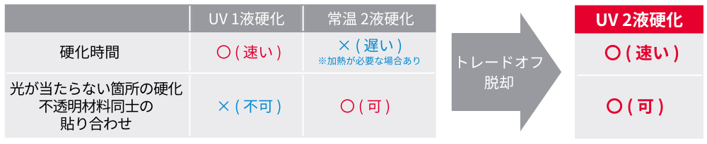 2液のUV硬化にすることで硬化時間が早く、光の当たらない箇所の硬化も可能になります。
