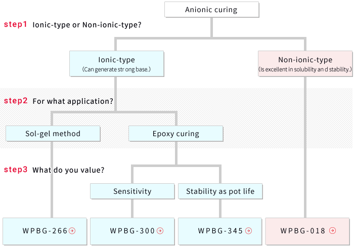Selection of Polymerization Proces