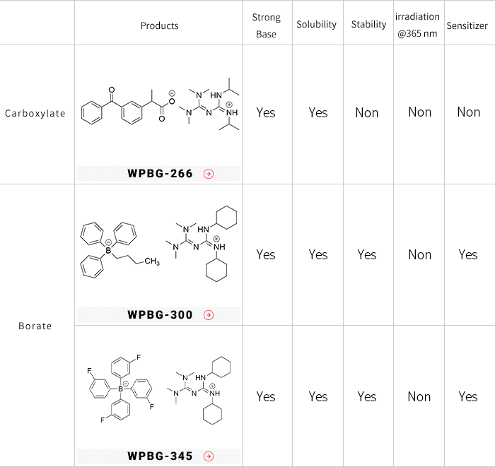 10-hour Half-life Temperature by Structure(oil-solubility)