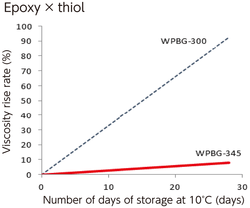 Diagram showing high stability in epoxy and thiol compositions