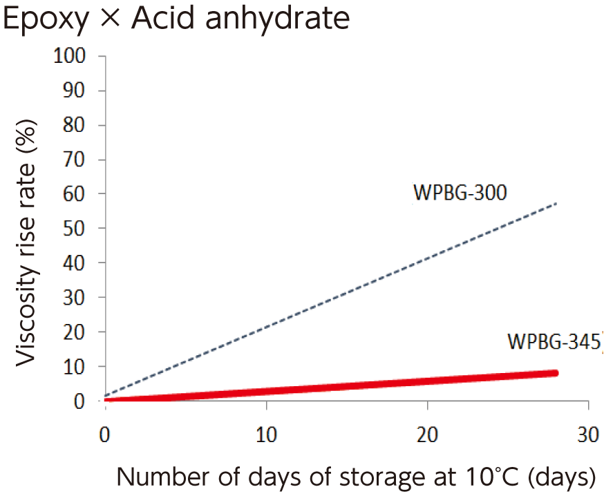 Diagram showing high stability in epoxy and anhydride formulations
