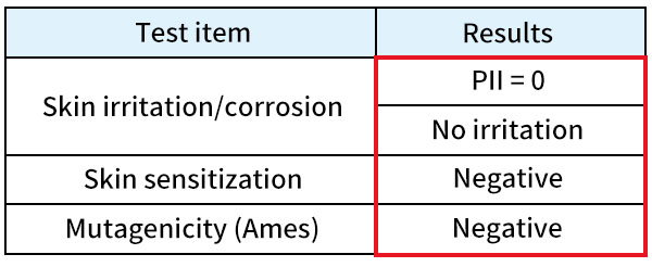 Skin irritation: No irritation, Skin sensitization: Negative, Mutagenicity: Negative
