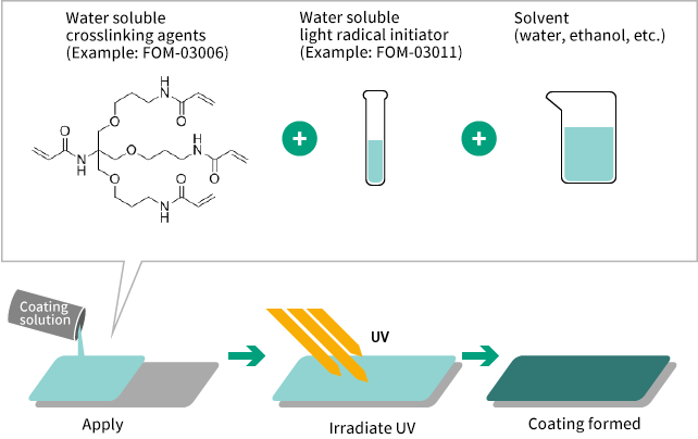 Example of coating using FOM-03006 and FOM-03011